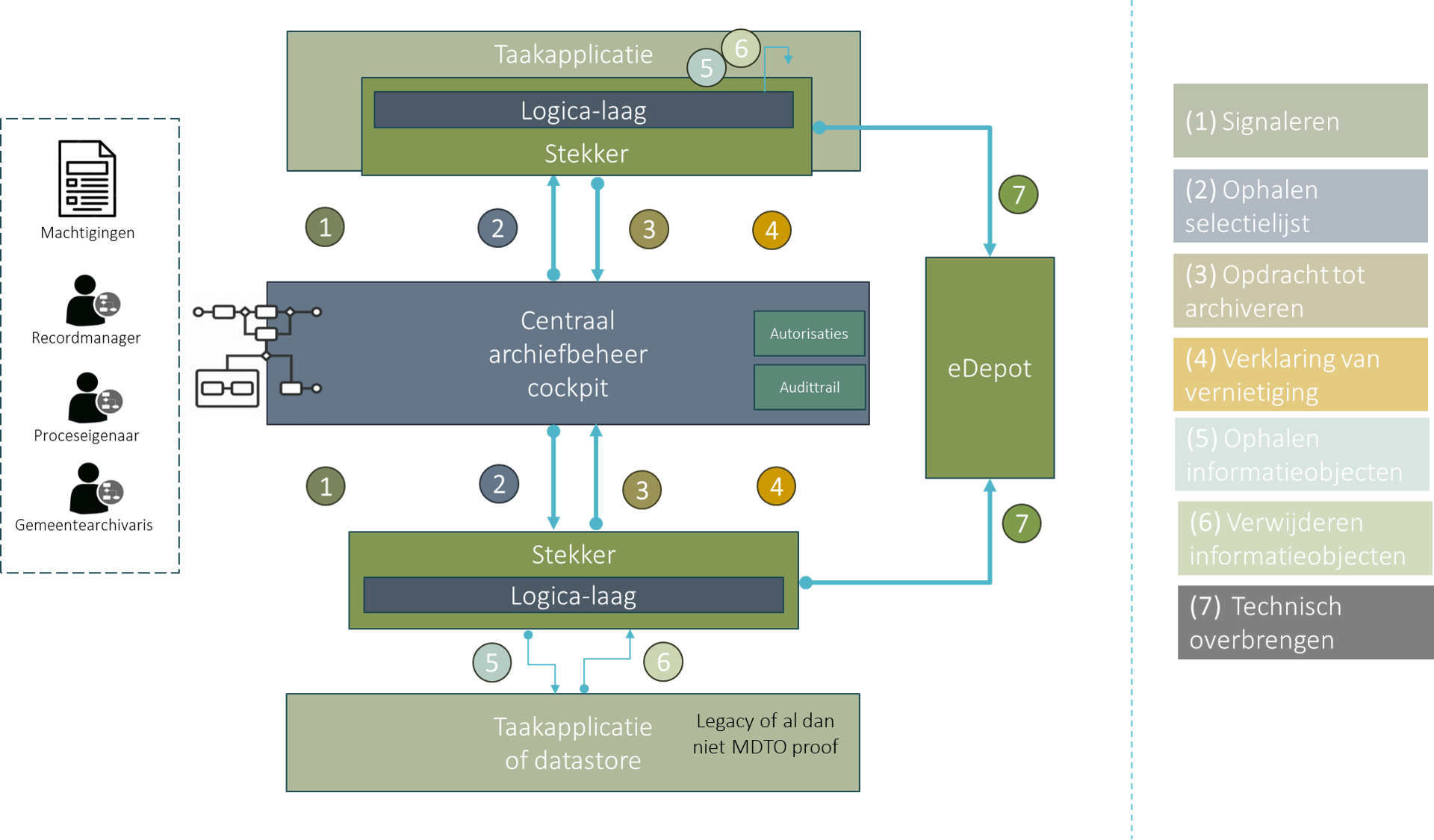 Vernietigings ecosysteem